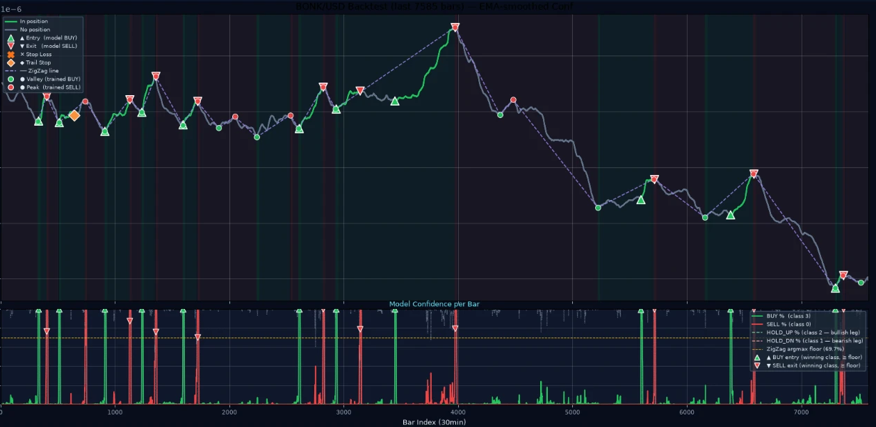 Bot UI price chart with BUY/SELL signals